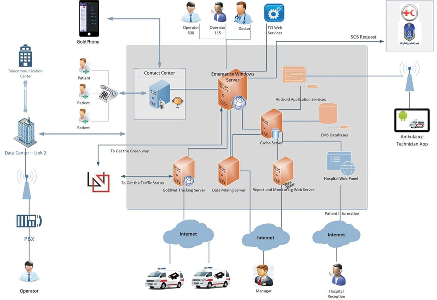 Control & Monitoring System
